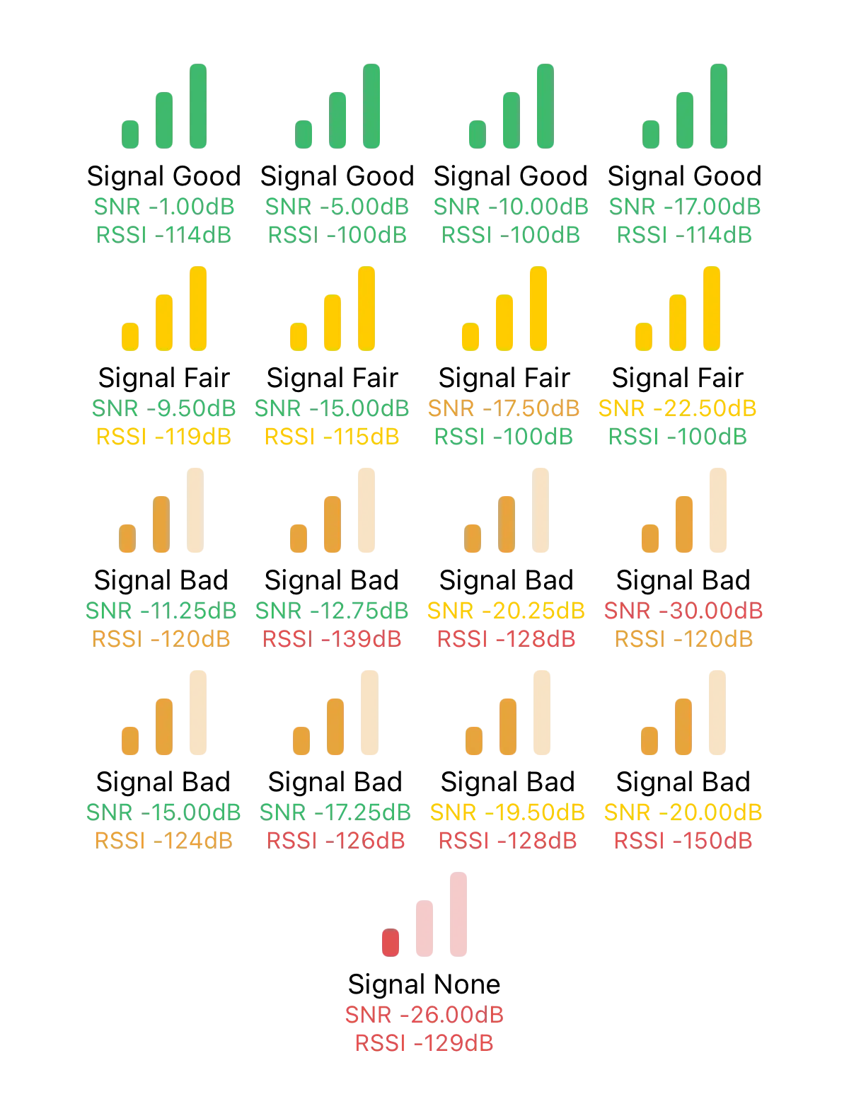 Signal meter levels